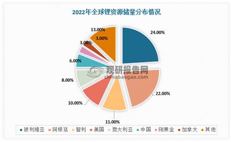 中国锂盐行业现状深度调研与发展趋势研究报告（2022 2029年）观研报告网