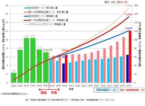 日本市場における2030年に向けた太陽光発電導入量予測（2018～19年版）を発行しました。 株式会社資源総合システム