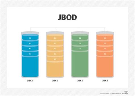 What is JBOD (just a bunch of disks or just a bunch of drives)? - Definition from WhatIs.com