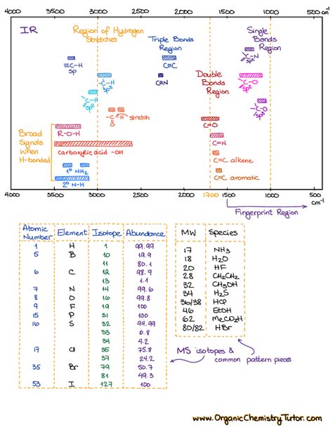 Spectroscopy Cheat Sheets — Organic Chemistry Tutor