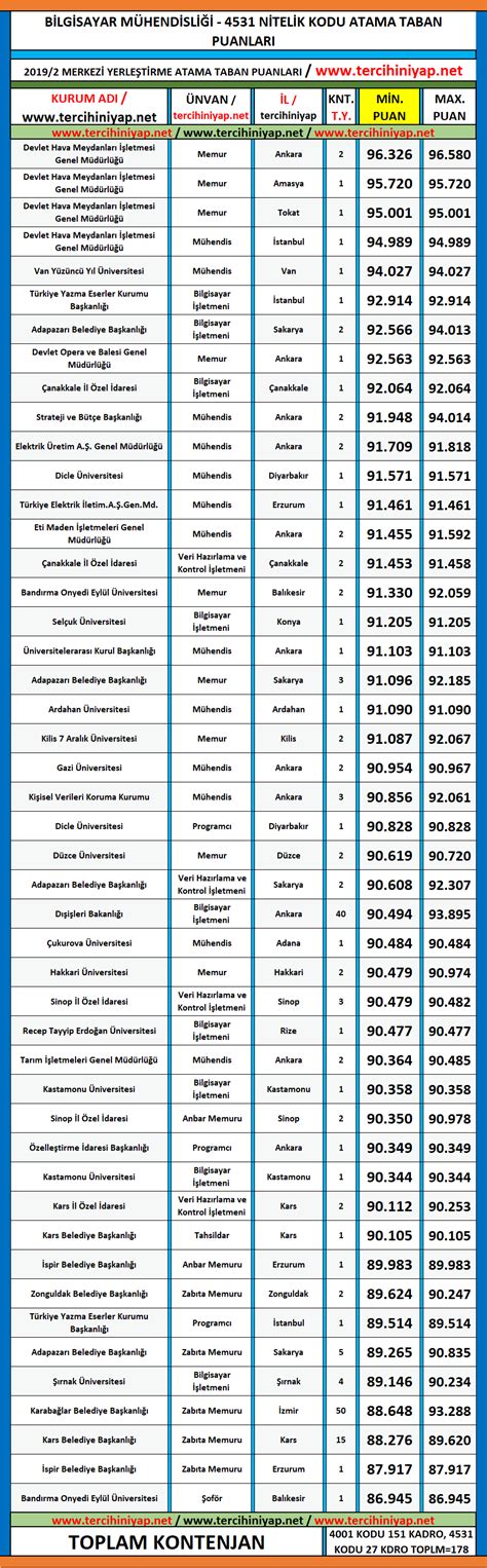 Bilgisayar Mühendisliği 2019 2 KPSS Atama Taban Puanları Tercihini Yap