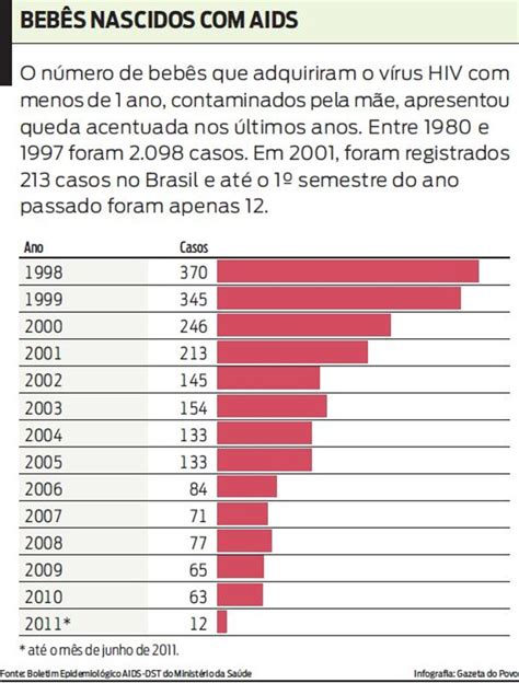 Transmiss O Vertical Do Hiv Cai Em Anos