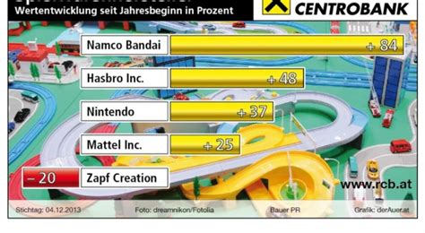 Spielwarenhersteller Aktien Seit Jahresbeginn In Prozent Namco Bandai