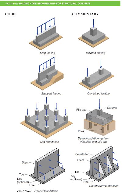 Footing Design Raft Or Isolated