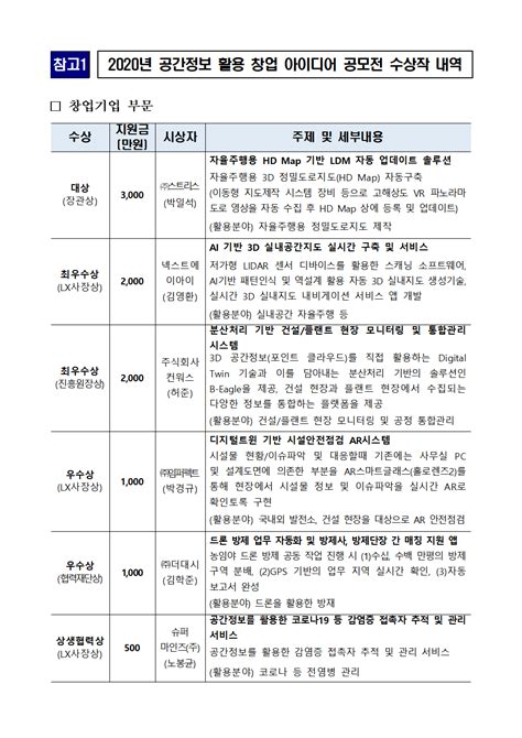 국토부 공간정보 활용한 창업자 발굴·지원 11일 공간정보 활용 창업 아이디어 공모전 시상식서 창업지원 협약 체결