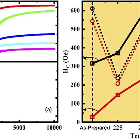 A Magnetic Hysteresis Loops M H Of As Prepared Annealed At C