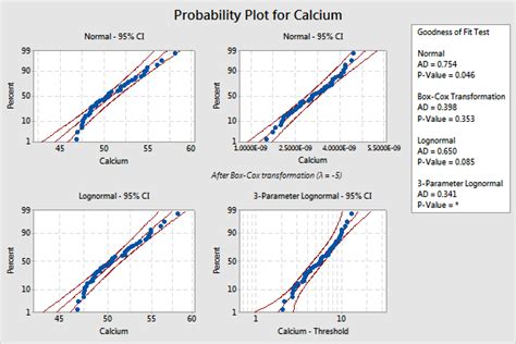 Probability Plot Normal Lognormal Parameter Lognormal And