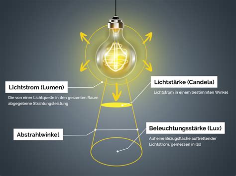 Lichtstrom einfach erklärt im lampen1a Lichtlexikon