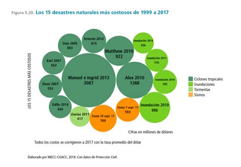 ¿cómo Afecta En México Cambio Climático Y Contaminación Ambiental