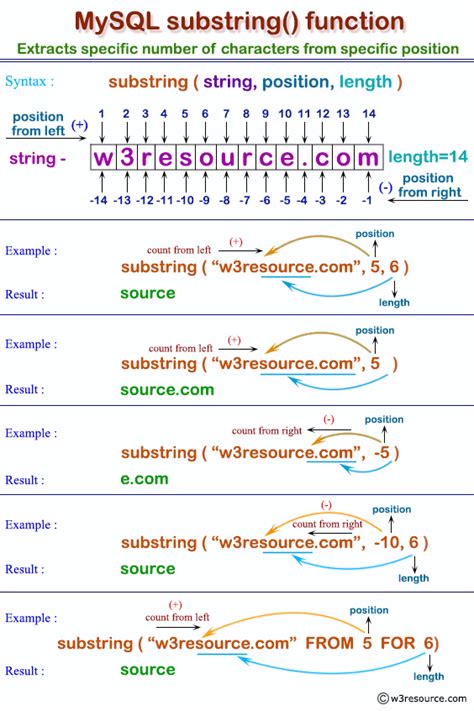 Mysql Substring Function W Resource