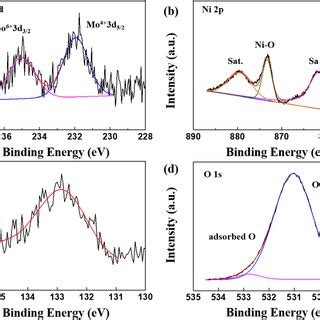 A XRD Patterns Of Ni Mo P CP And Ni 2 P CP High Resolution XPS