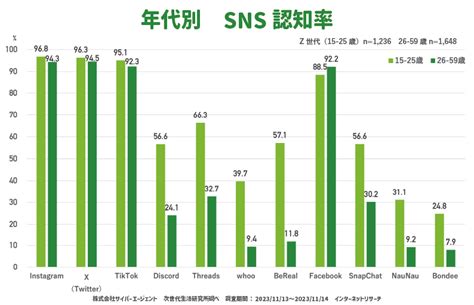 サイバーエージェント次世代生活研究所、「z世代のsns利用率」を発表！ Syncad（シンクアド）｜ Web広告・デジタルマーケティングの