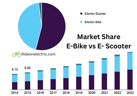 Which One Is Better An Electric Bike Vs Electric Scooter