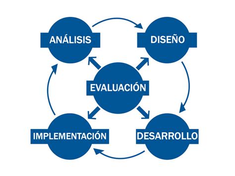 Modelos De Dise O Instruccional Mind Map