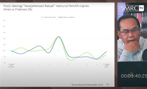 SMRC Ganjar Anies Dan Prabowo Tangguh Terhadap Polarisasi Pilpres 2024