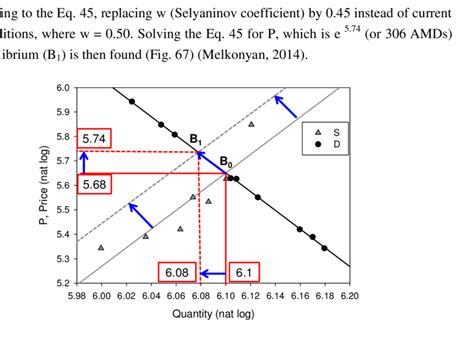 Demand D And Supply S Curves Of Wheat Flour And Bread Market