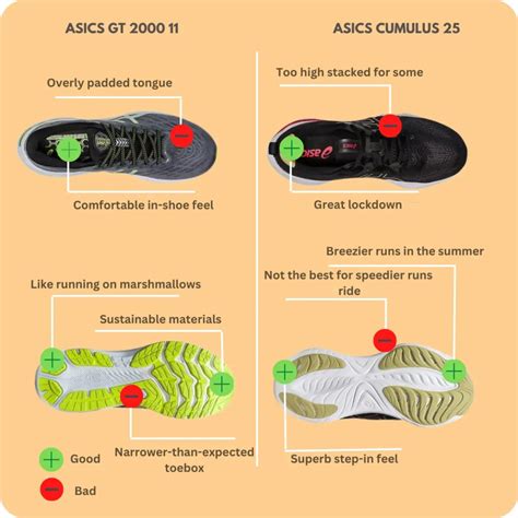 Asics GT 2000 11 vs Asics Gel Cumulus 25: Unveiling the Perfect Running Companion - thereviewal