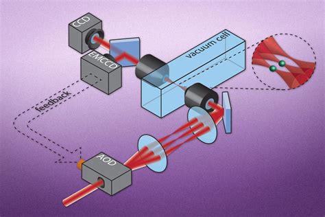 Scientists Set Traps For Atoms With Single Particle Precision Mit