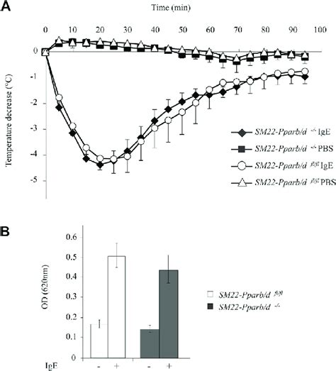 Smooth Muscle Cell Specific PPARb D Deficiency Does Not Affect Passive