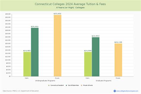 Connecticut Colleges Tuition Comparison