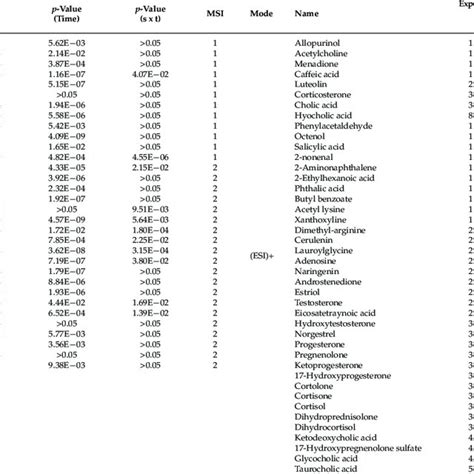 List Of Urinary Metabolites Showing Significant Variations Based On Sex