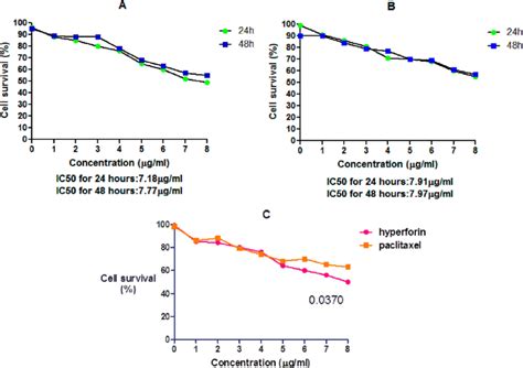 Effect Of Hyperforin And Taxol On The Viability Of Mda Mb 231 Cell