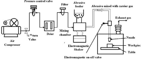 5 Schematic Diagram Of Abrasive Water Jet Machining System Download Scientific Diagram