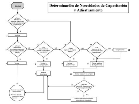 Diagnóstico De Necesidades De Capacitación Dnc Ppt