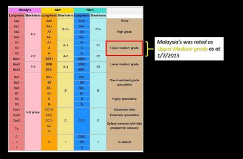 [duit's] - Moody's/S&P/Fitch rating table - [duit's] - Fitch/Moody's/S&P rating table (信用评级 ...