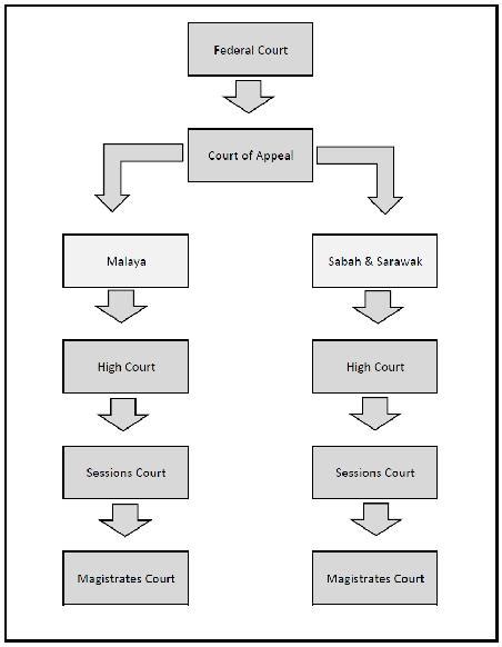 The Malaysian Court System Malaysian Construction And Contract Law