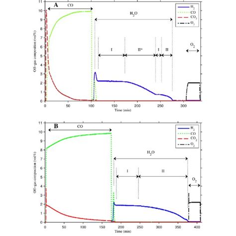 Baur Glaessner Phase Diagram Showing The Phase Transitions Of The Fe O