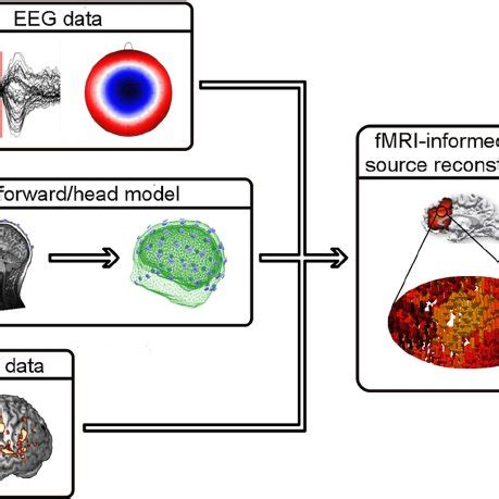 Schematic Illustration Of Joint ICA EEG And FMRI For A Set Of Subjects