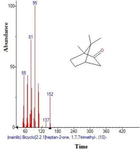 Structure Of Bicyclo Heptan One Trimethyl Present In The