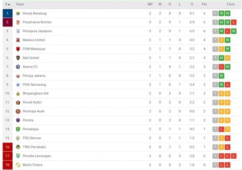 Persipura Tumbangkan Persebaya, Ini Klasemen Terbaru Liga 1 2020 ...