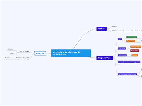 Estructura De Sistemas De Informacion Mind Map