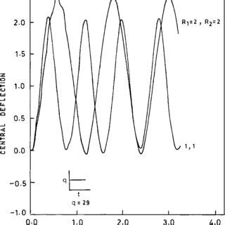 Dynamic Response Of Simply Supported Immovable Doubly Curved Shells Due