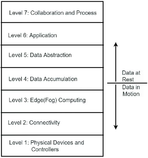 The Seven Layers Of The Iot Reference Model [10] Download Scientific