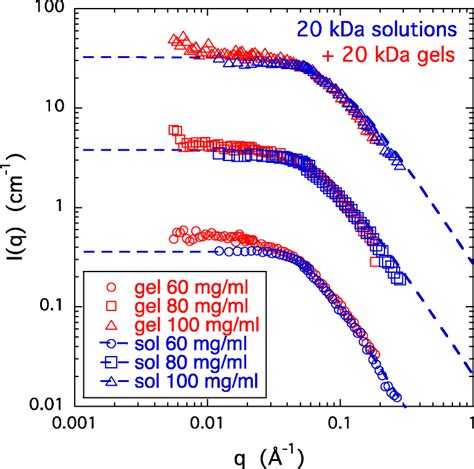 Sans Profiles Of Tetra Peg Gels And The Corresponding Polymer