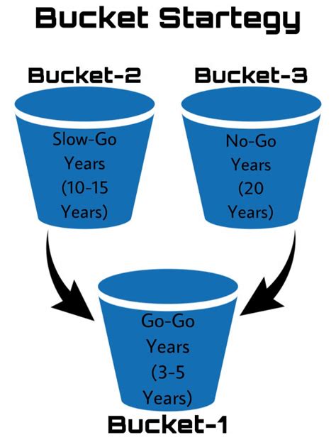 The Relevance Of Bucket Strategy Retirement Planning By Hrushikesh