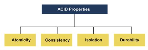 Acid Properties In Dbms Javatpoint