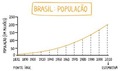 Demografia Do Brasil Perfil Me Salva Resumos E Apostilas