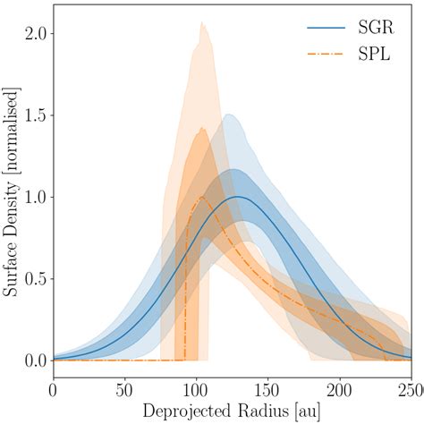 Surface density plots for the two models. These are plotted based on a ... 