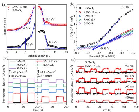 A Ultraviolet Photoelectron Spectroscopy Ups Of Srmoo And Smo