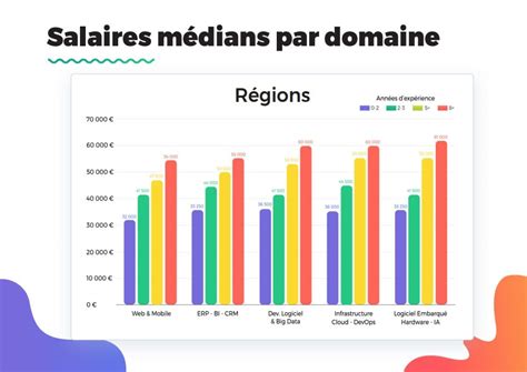 Les Salaires De La Tech En Paris Dans Les Grandes Villes Et Les