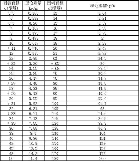 螺纹钢每米重量表图片 图库 五毛网