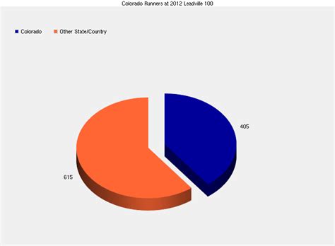 Leadville Trail Mile Ultramarathon A Statistical Analysis Trail