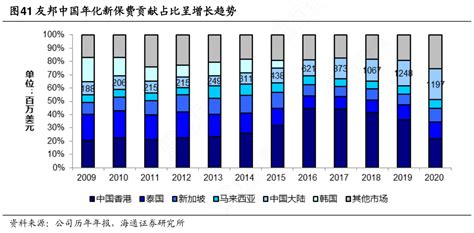 如何看待友邦中国年化新保费贡献占比呈增长趋势实际的情况行行查行业研究数据库