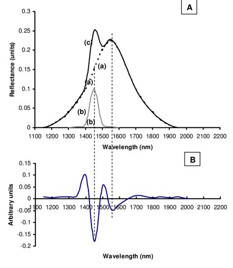 A Reflectance Spectra Showing A And B Overlapping Spectra Of Two