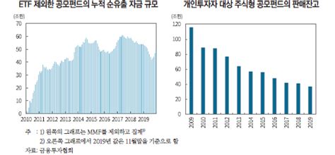 공모펀드 시장 침체의 원인과 대응 과제 자본시장포커스 발간물 자본시장연구원