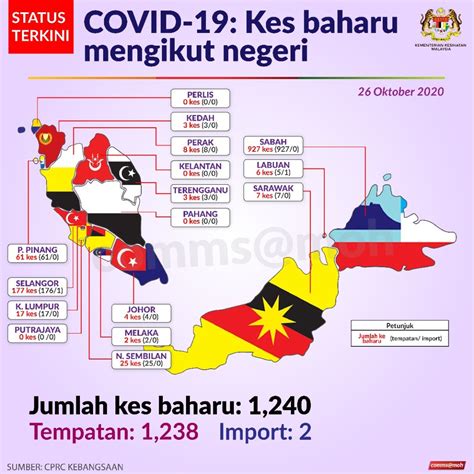 Pkpb Di Selangor Kuala Lumpur Dan Putrajaya Dilanjutkan Sehingga